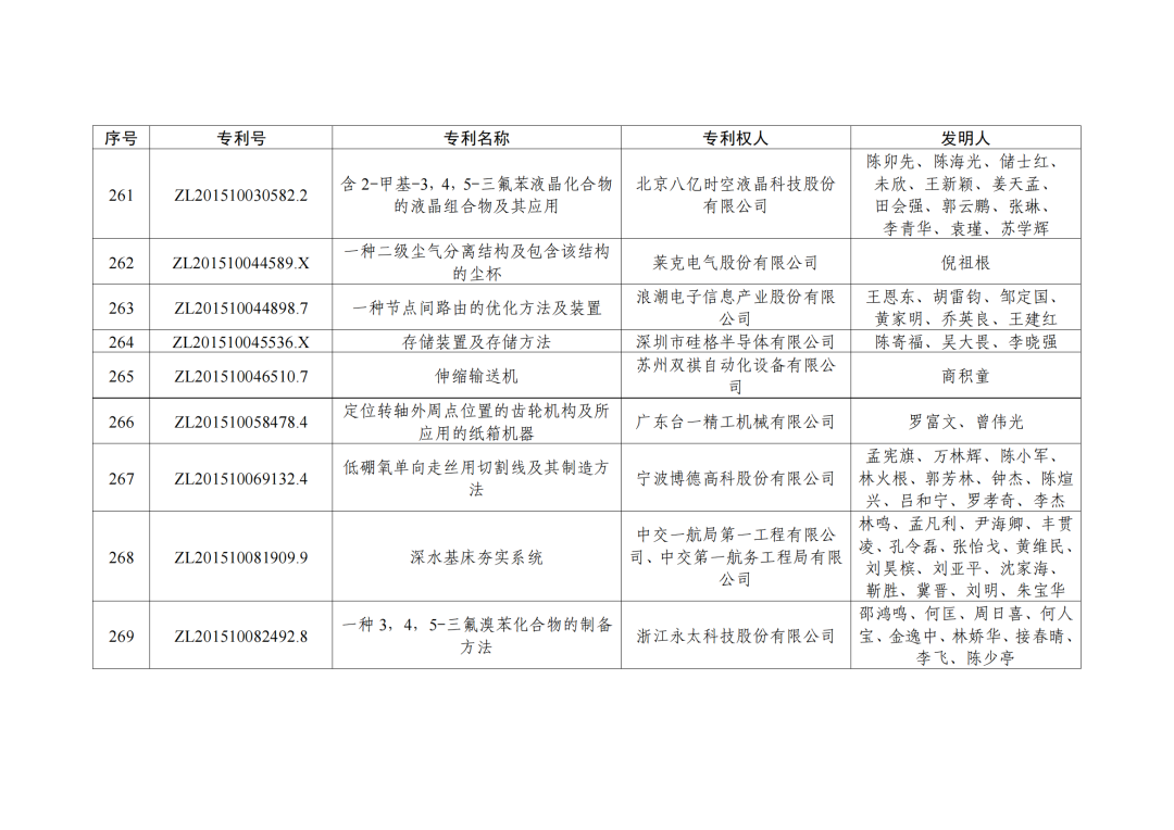 第二十三屆中國(guó)專利獎(jiǎng)授獎(jiǎng)決定出爐！（附：完整版名單）  ?