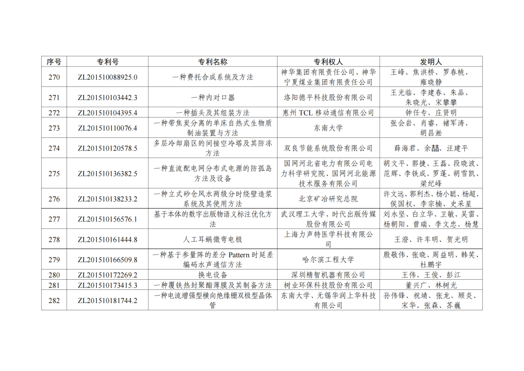 第二十三屆中國(guó)專利獎(jiǎng)授獎(jiǎng)決定出爐?。ǜ剑和暾婷麊危? ?