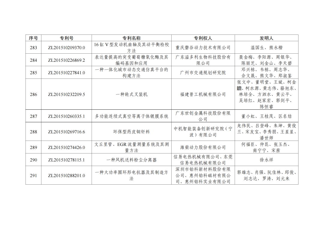 第二十三屆中國(guó)專利獎(jiǎng)授獎(jiǎng)決定出爐?。ǜ剑和暾婷麊危? ?