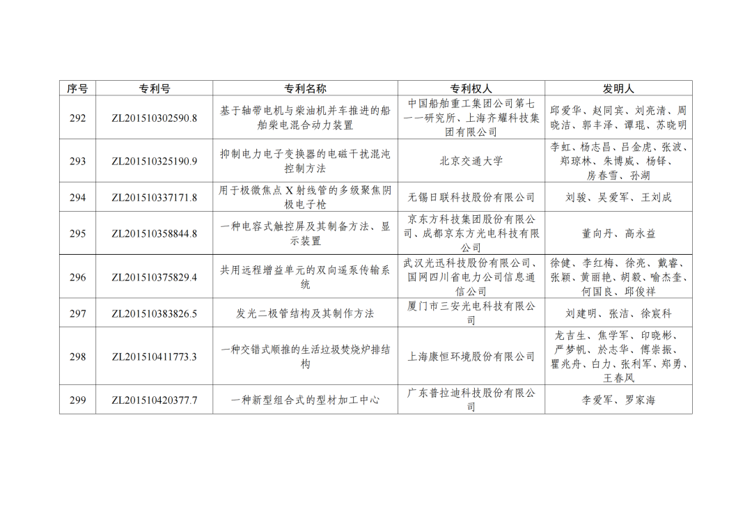 第二十三屆中國(guó)專利獎(jiǎng)授獎(jiǎng)決定出爐?。ǜ剑和暾婷麊危? ?