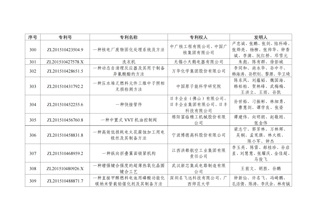 第二十三屆中國(guó)專利獎(jiǎng)授獎(jiǎng)決定出爐！（附：完整版名單）  ?