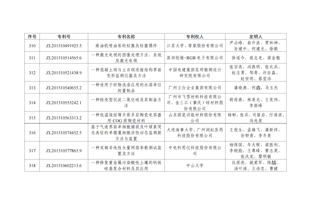 第二十三屆中國(guó)專利獎(jiǎng)授獎(jiǎng)決定出爐?。ǜ剑和暾婷麊危? ?