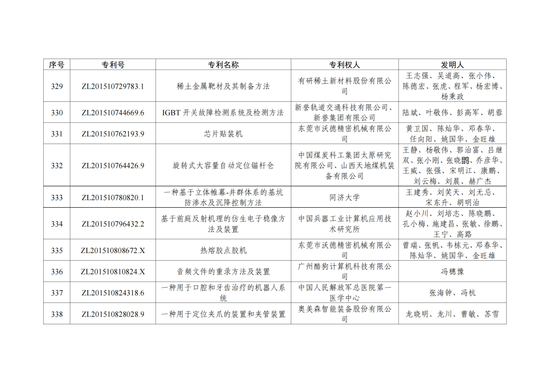 第二十三屆中國(guó)專利獎(jiǎng)授獎(jiǎng)決定出爐?。ǜ剑和暾婷麊危? ?