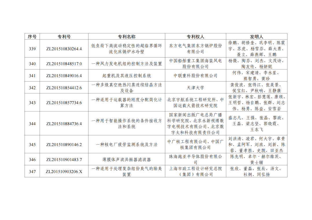 第二十三屆中國(guó)專利獎(jiǎng)授獎(jiǎng)決定出爐?。ǜ剑和暾婷麊危? ?