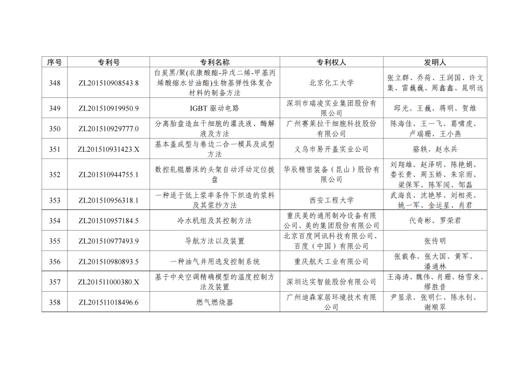 第二十三屆中國(guó)專利獎(jiǎng)授獎(jiǎng)決定出爐！（附：完整版名單）  ?