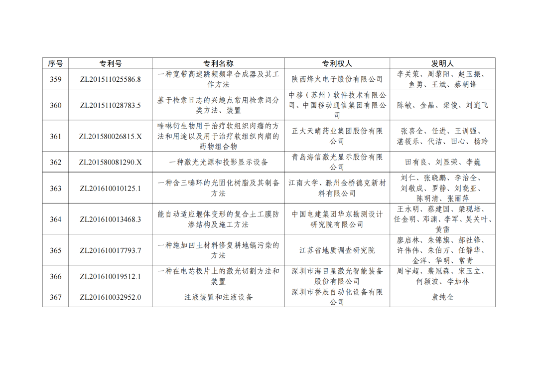 第二十三屆中國(guó)專利獎(jiǎng)授獎(jiǎng)決定出爐?。ǜ剑和暾婷麊危? ?