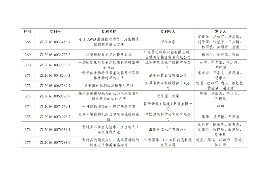 第二十三屆中國(guó)專利獎(jiǎng)授獎(jiǎng)決定出爐?。ǜ剑和暾婷麊危? ?