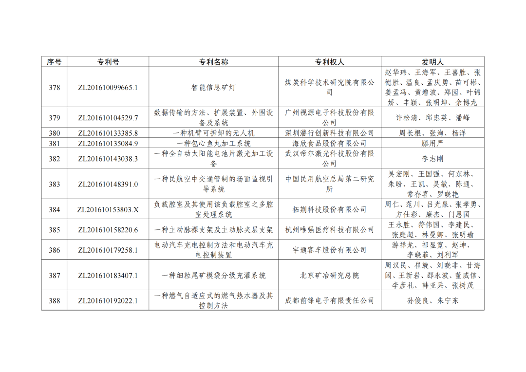 第二十三屆中國(guó)專利獎(jiǎng)授獎(jiǎng)決定出爐！（附：完整版名單）  ?