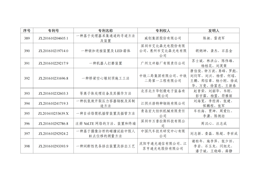 第二十三屆中國(guó)專利獎(jiǎng)授獎(jiǎng)決定出爐！（附：完整版名單）  ?