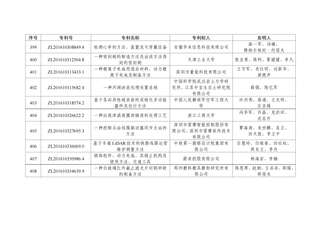 第二十三屆中國(guó)專利獎(jiǎng)授獎(jiǎng)決定出爐！（附：完整版名單）  ?