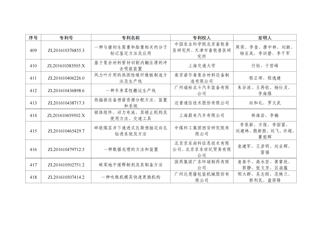 第二十三屆中國(guó)專利獎(jiǎng)授獎(jiǎng)決定出爐?。ǜ剑和暾婷麊危? ?