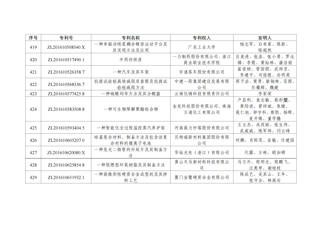 第二十三屆中國(guó)專利獎(jiǎng)授獎(jiǎng)決定出爐！（附：完整版名單）  ?