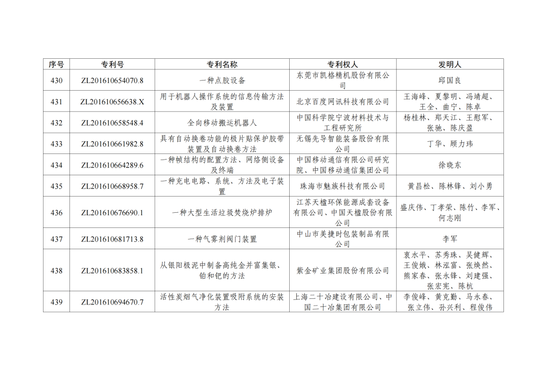 第二十三屆中國(guó)專利獎(jiǎng)授獎(jiǎng)決定出爐?。ǜ剑和暾婷麊危? ?