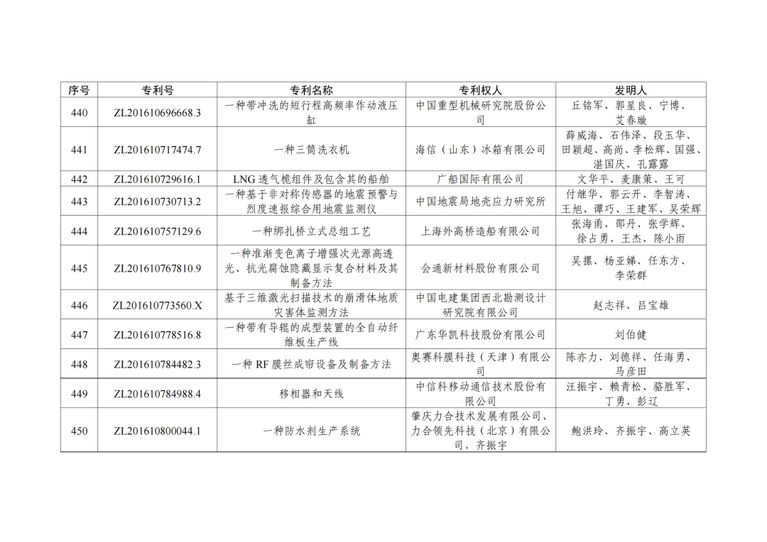 第二十三屆中國(guó)專利獎(jiǎng)授獎(jiǎng)決定出爐?。ǜ剑和暾婷麊危? ?