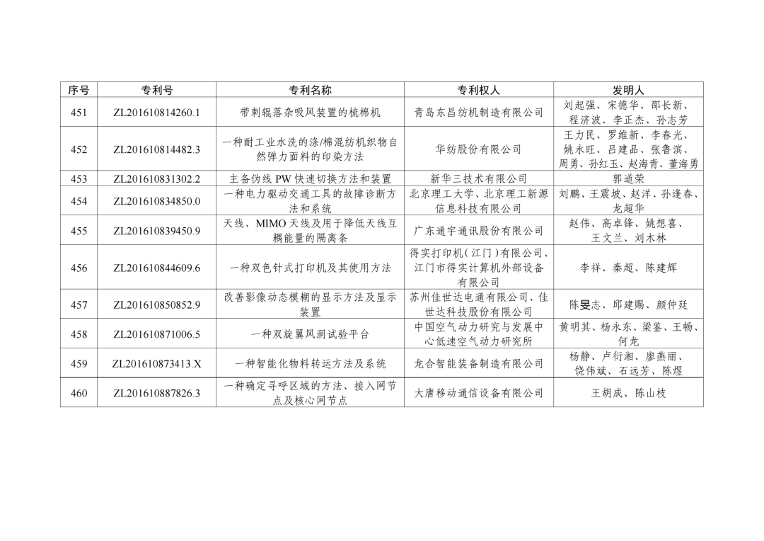 第二十三屆中國(guó)專利獎(jiǎng)授獎(jiǎng)決定出爐?。ǜ剑和暾婷麊危? ?