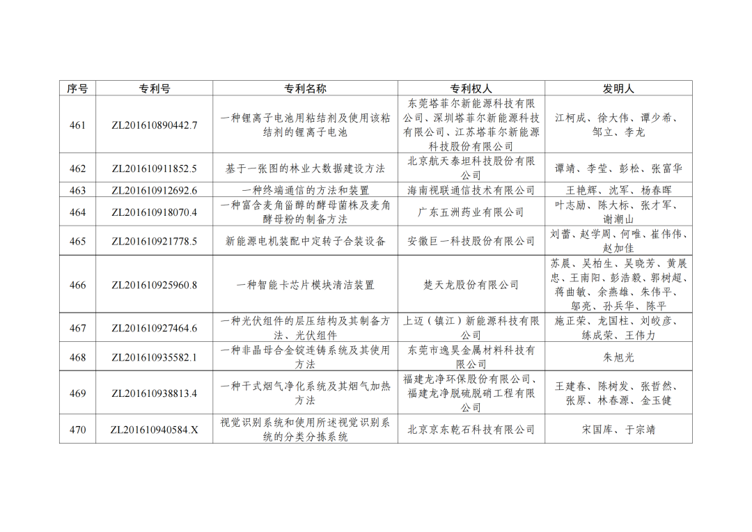 第二十三屆中國(guó)專利獎(jiǎng)授獎(jiǎng)決定出爐?。ǜ剑和暾婷麊危? ?