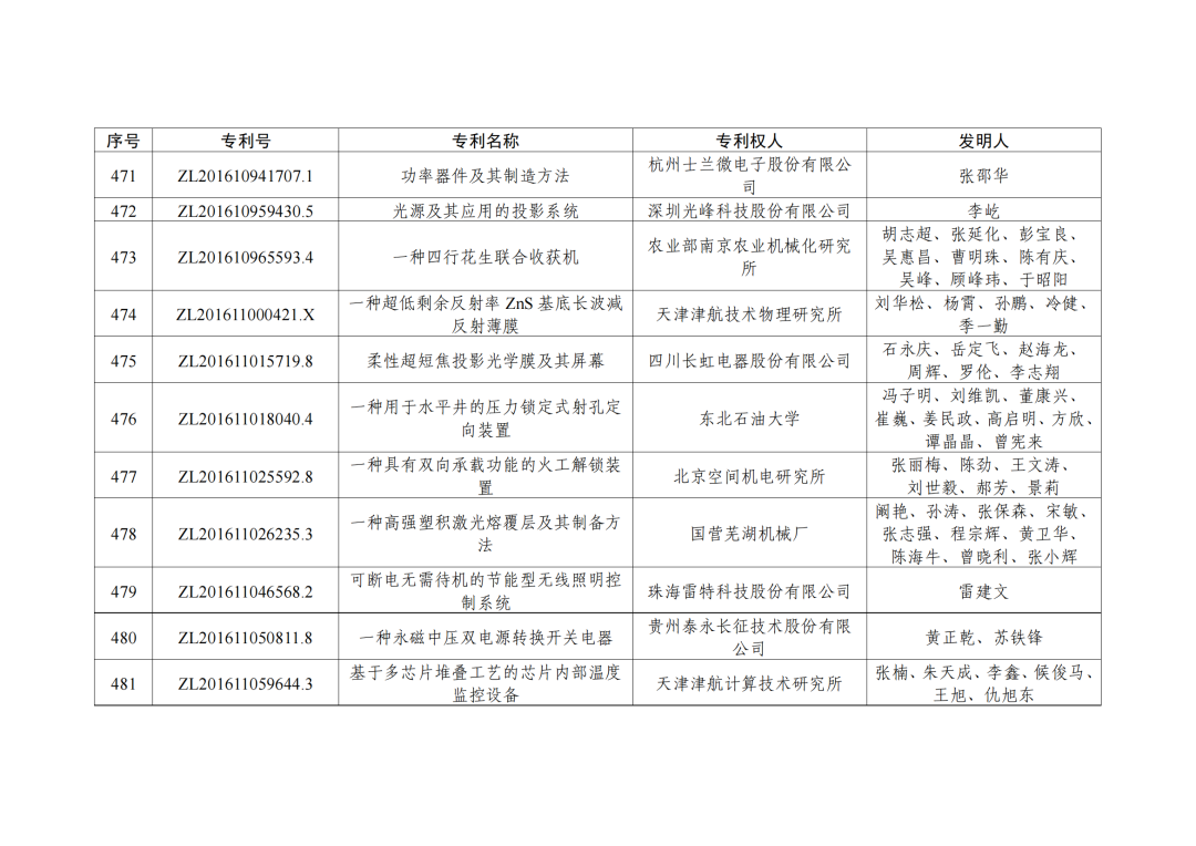 第二十三屆中國(guó)專利獎(jiǎng)授獎(jiǎng)決定出爐?。ǜ剑和暾婷麊危? ?