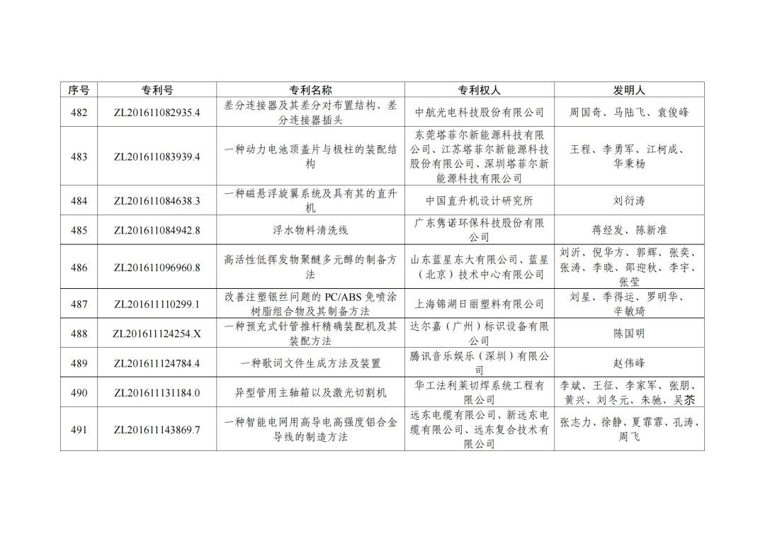 第二十三屆中國(guó)專利獎(jiǎng)授獎(jiǎng)決定出爐?。ǜ剑和暾婷麊危? ?