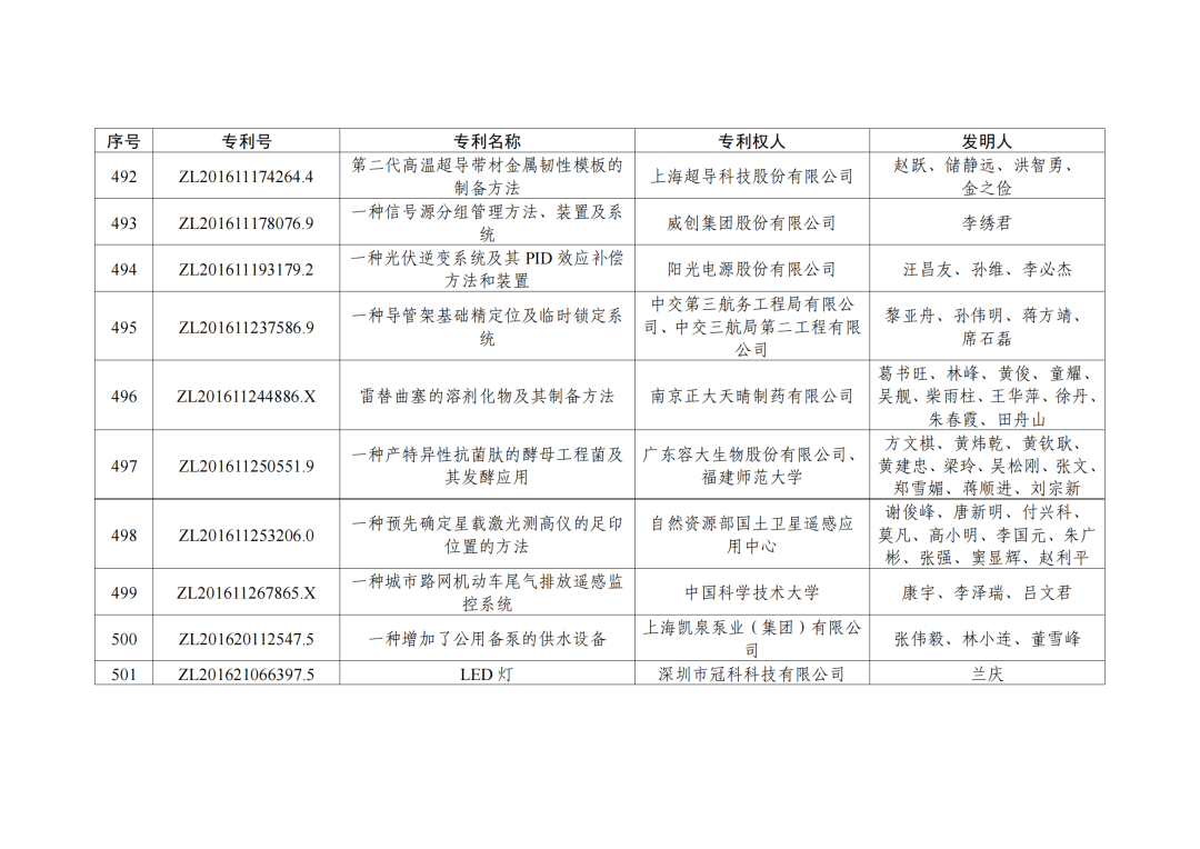 第二十三屆中國(guó)專利獎(jiǎng)授獎(jiǎng)決定出爐?。ǜ剑和暾婷麊危? ?