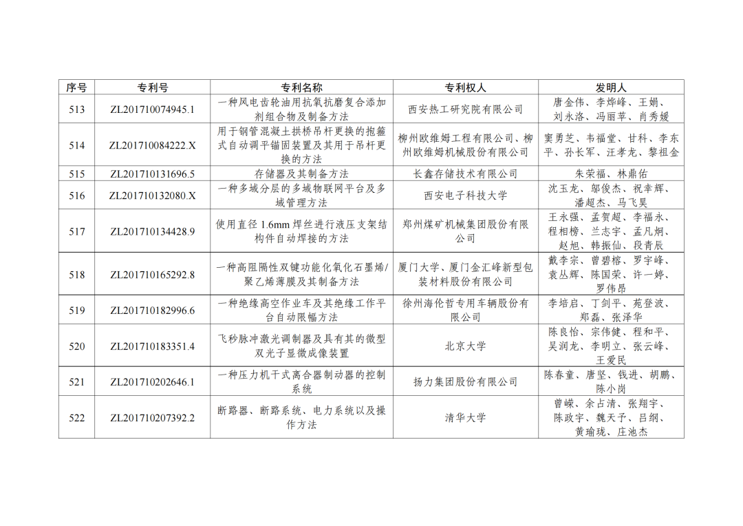 第二十三屆中國(guó)專利獎(jiǎng)授獎(jiǎng)決定出爐?。ǜ剑和暾婷麊危? ?