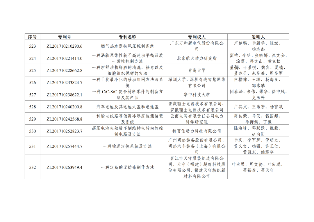 第二十三屆中國(guó)專利獎(jiǎng)授獎(jiǎng)決定出爐?。ǜ剑和暾婷麊危? ?