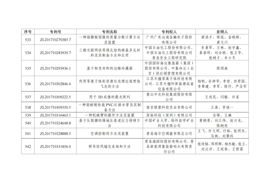 第二十三屆中國(guó)專利獎(jiǎng)授獎(jiǎng)決定出爐?。ǜ剑和暾婷麊危? ?