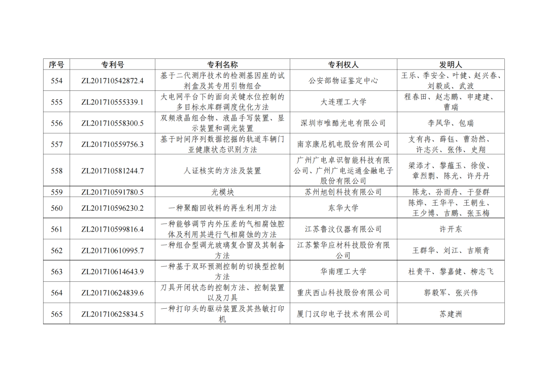 第二十三屆中國(guó)專利獎(jiǎng)授獎(jiǎng)決定出爐?。ǜ剑和暾婷麊危? ?