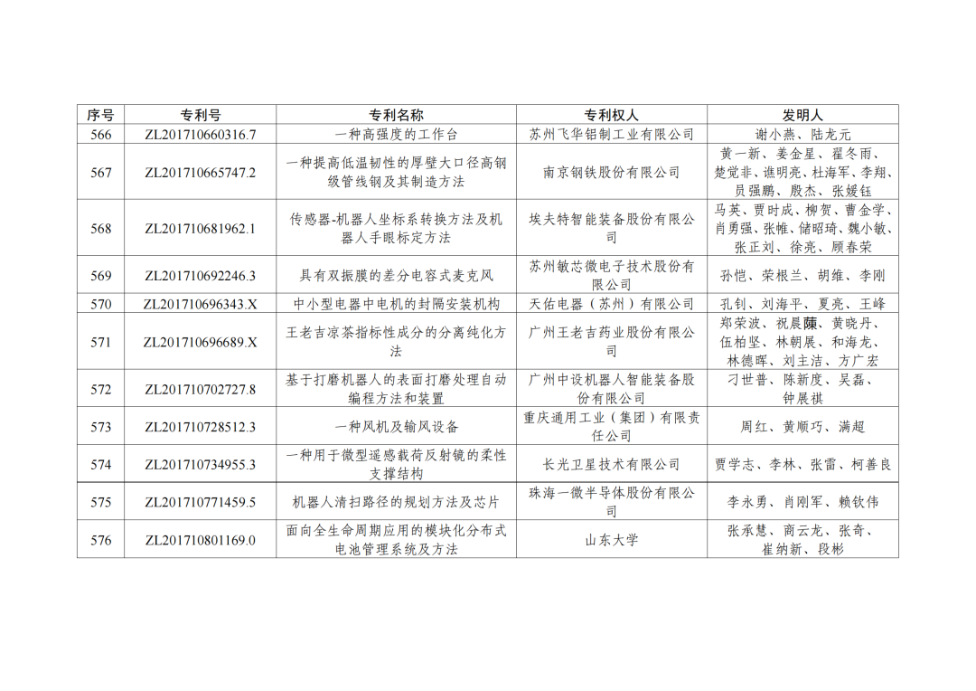 第二十三屆中國(guó)專利獎(jiǎng)授獎(jiǎng)決定出爐?。ǜ剑和暾婷麊危? ?