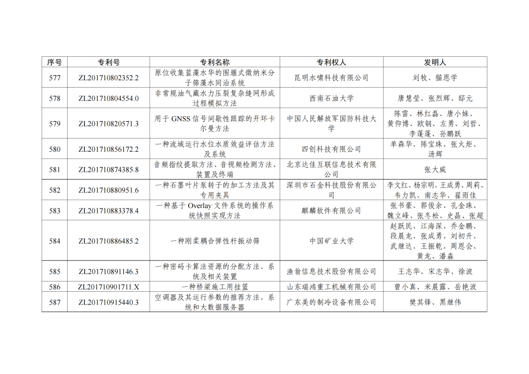 第二十三屆中國(guó)專利獎(jiǎng)授獎(jiǎng)決定出爐?。ǜ剑和暾婷麊危? ?