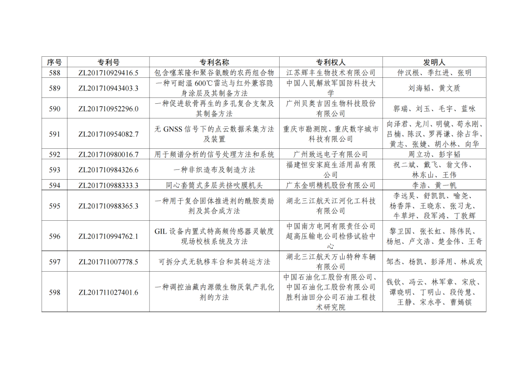 第二十三屆中國(guó)專利獎(jiǎng)授獎(jiǎng)決定出爐?。ǜ剑和暾婷麊危? ?