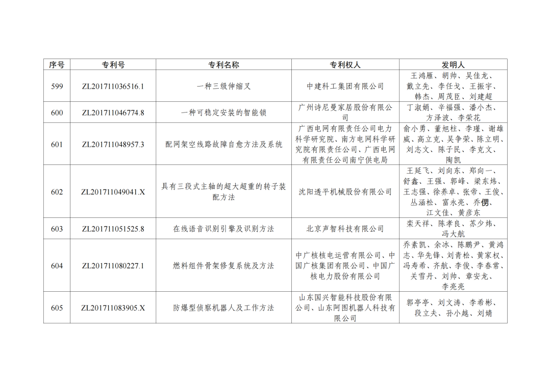 第二十三屆中國(guó)專利獎(jiǎng)授獎(jiǎng)決定出爐?。ǜ剑和暾婷麊危? ?