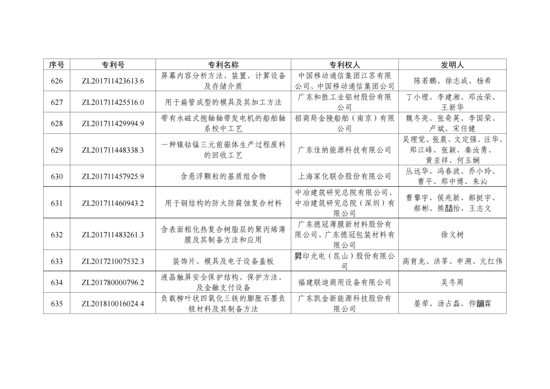 第二十三屆中國(guó)專利獎(jiǎng)授獎(jiǎng)決定出爐?。ǜ剑和暾婷麊危? ?