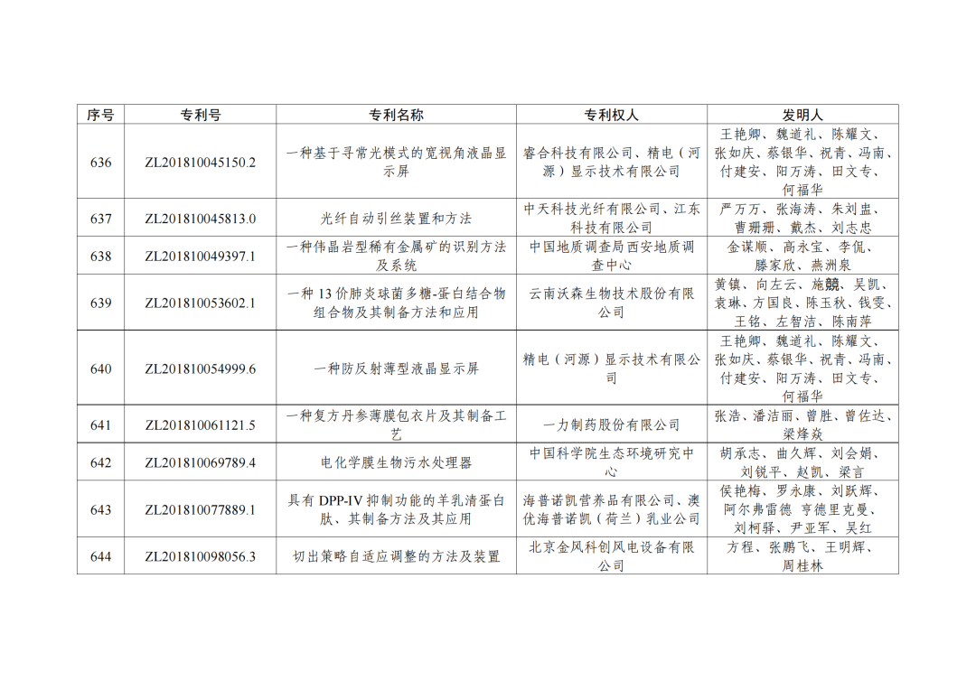 第二十三屆中國(guó)專利獎(jiǎng)授獎(jiǎng)決定出爐?。ǜ剑和暾婷麊危? ?