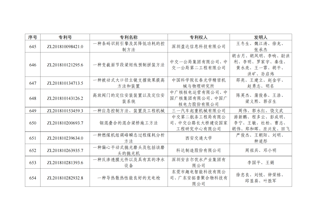 第二十三屆中國(guó)專利獎(jiǎng)授獎(jiǎng)決定出爐?。ǜ剑和暾婷麊危? ?