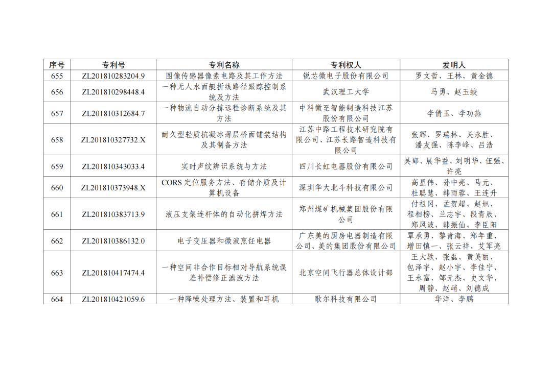 第二十三屆中國(guó)專利獎(jiǎng)授獎(jiǎng)決定出爐?。ǜ剑和暾婷麊危? ?