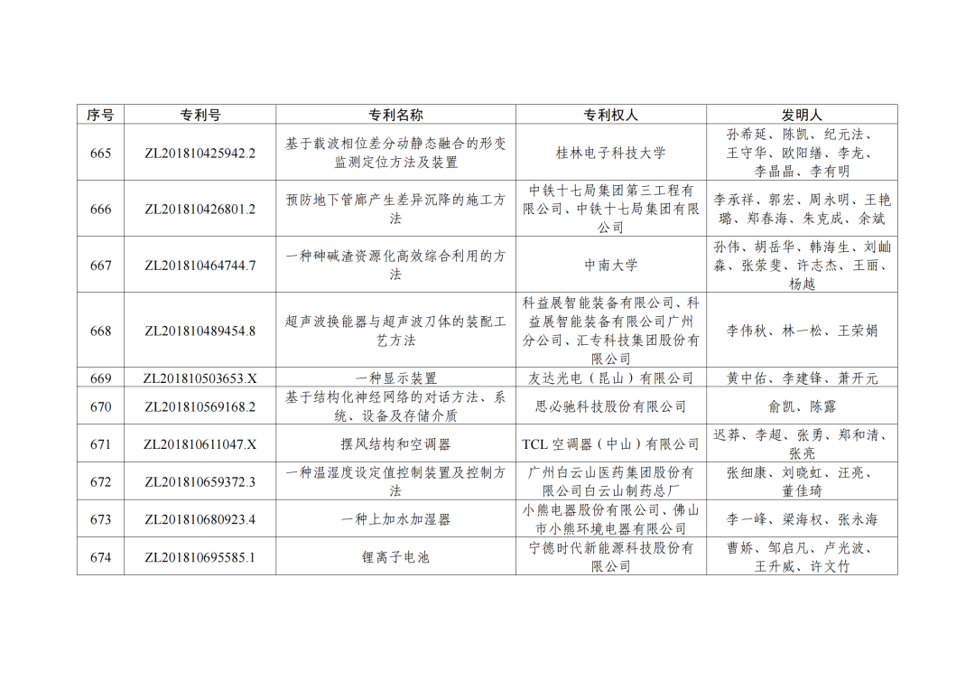 第二十三屆中國(guó)專利獎(jiǎng)授獎(jiǎng)決定出爐！（附：完整版名單）  ?