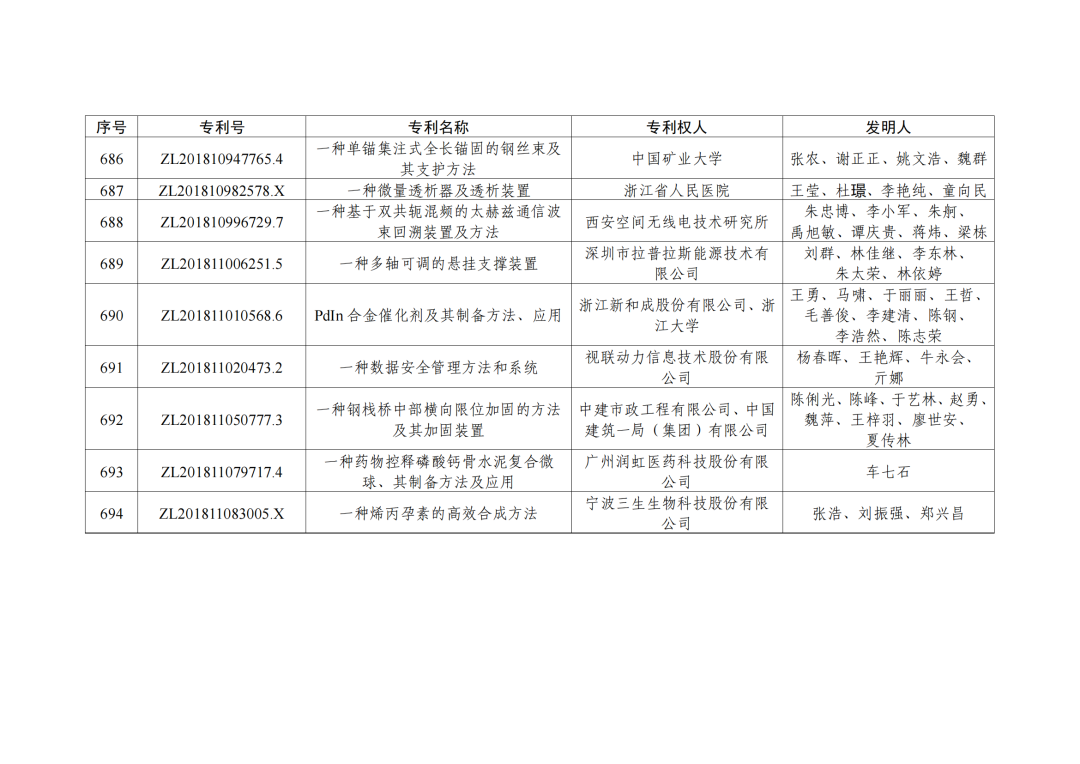 第二十三屆中國(guó)專利獎(jiǎng)授獎(jiǎng)決定出爐！（附：完整版名單）  ?