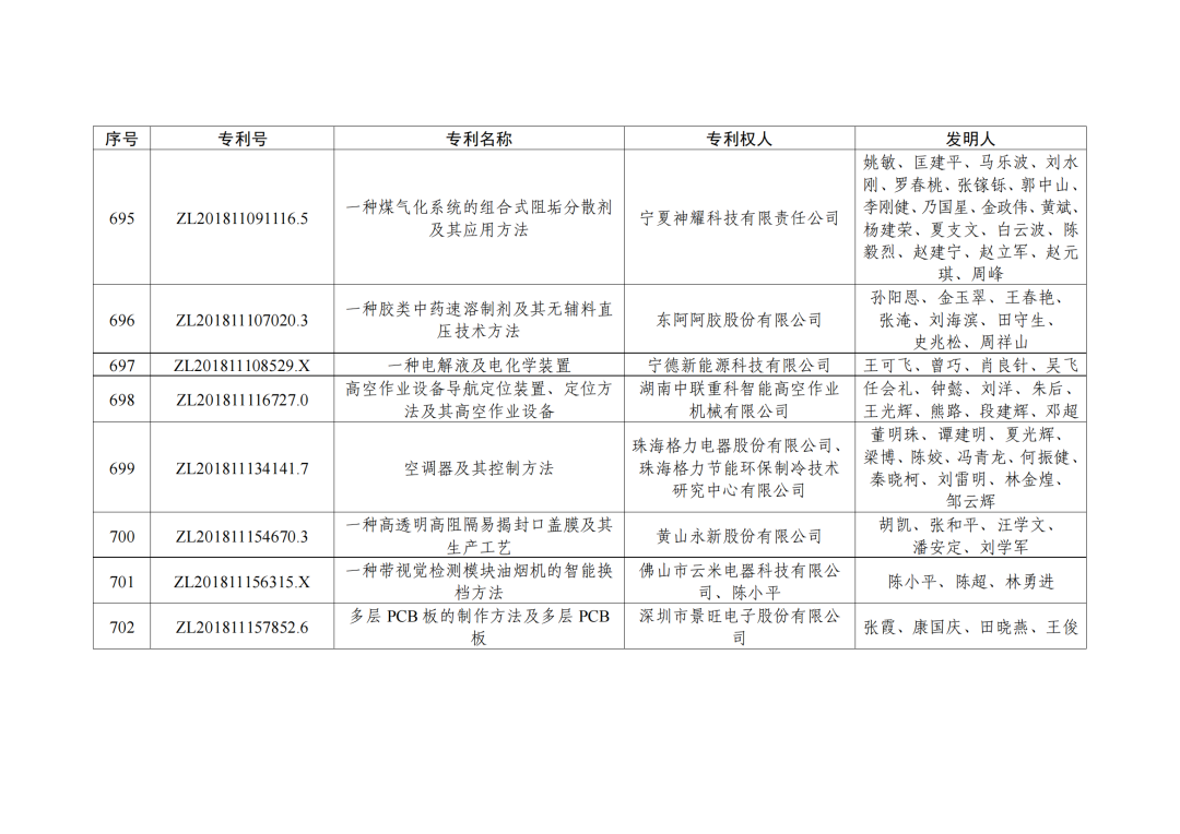 第二十三屆中國(guó)專利獎(jiǎng)授獎(jiǎng)決定出爐?。ǜ剑和暾婷麊危? ?