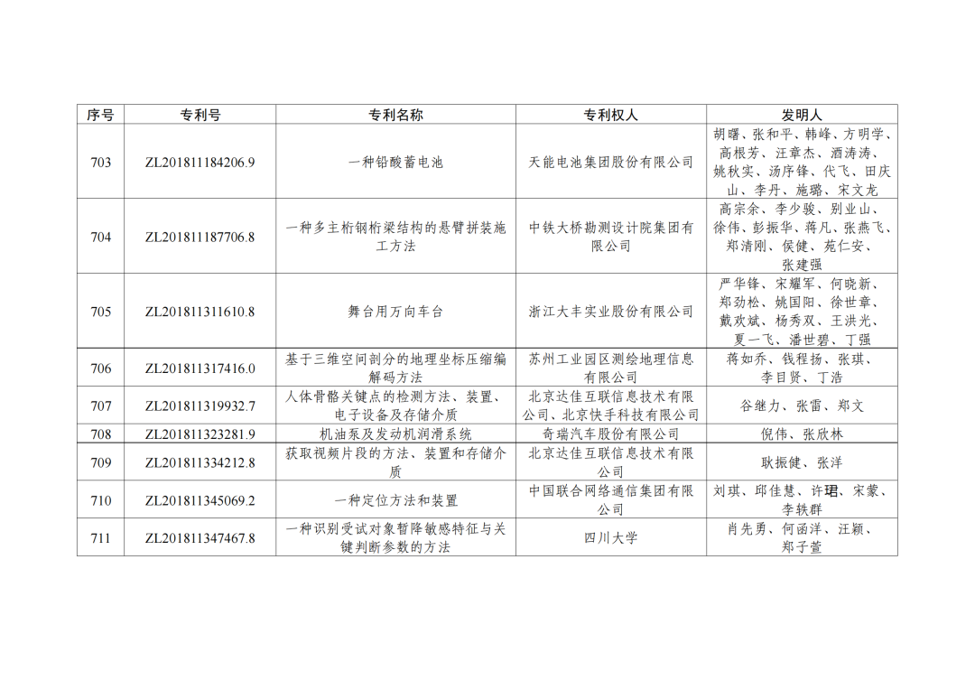 第二十三屆中國(guó)專利獎(jiǎng)授獎(jiǎng)決定出爐！（附：完整版名單）  ?