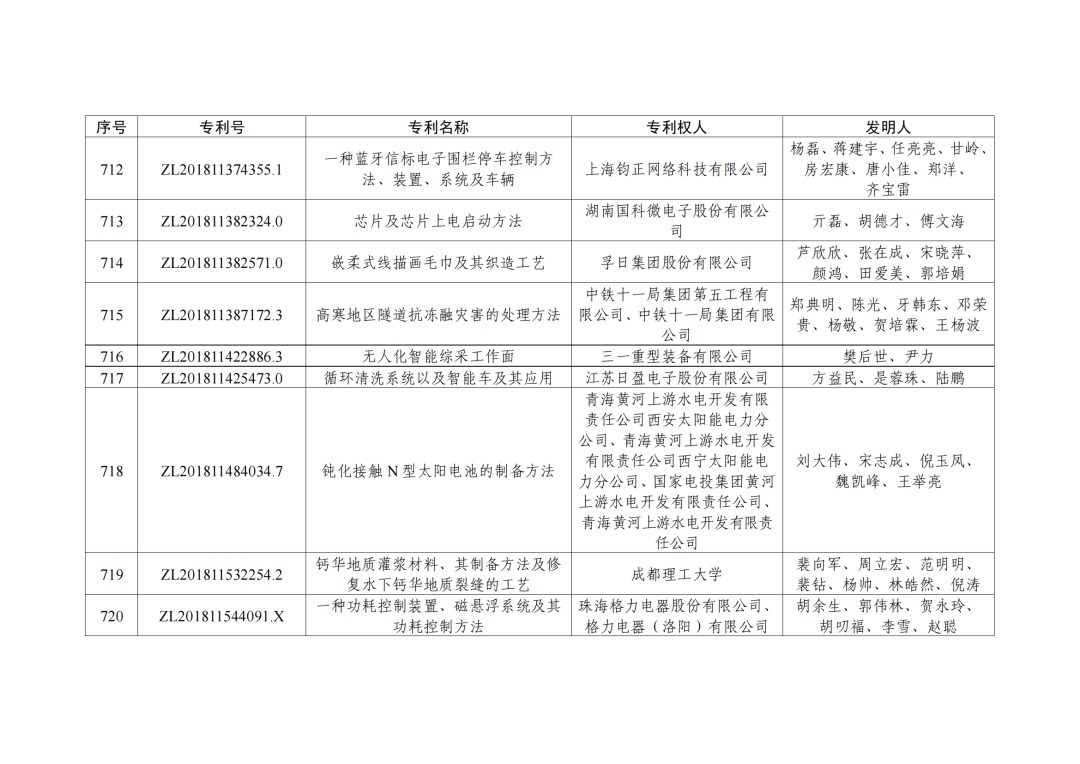 第二十三屆中國(guó)專利獎(jiǎng)授獎(jiǎng)決定出爐?。ǜ剑和暾婷麊危? ?