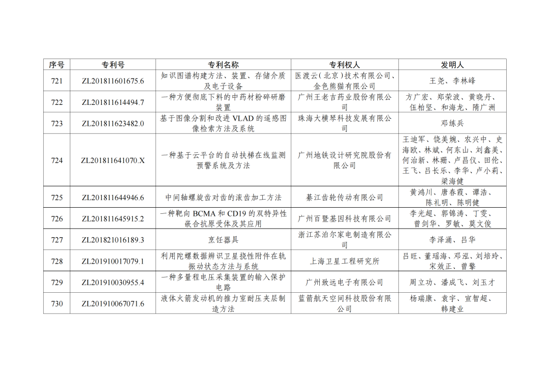 第二十三屆中國(guó)專利獎(jiǎng)授獎(jiǎng)決定出爐?。ǜ剑和暾婷麊危? ?