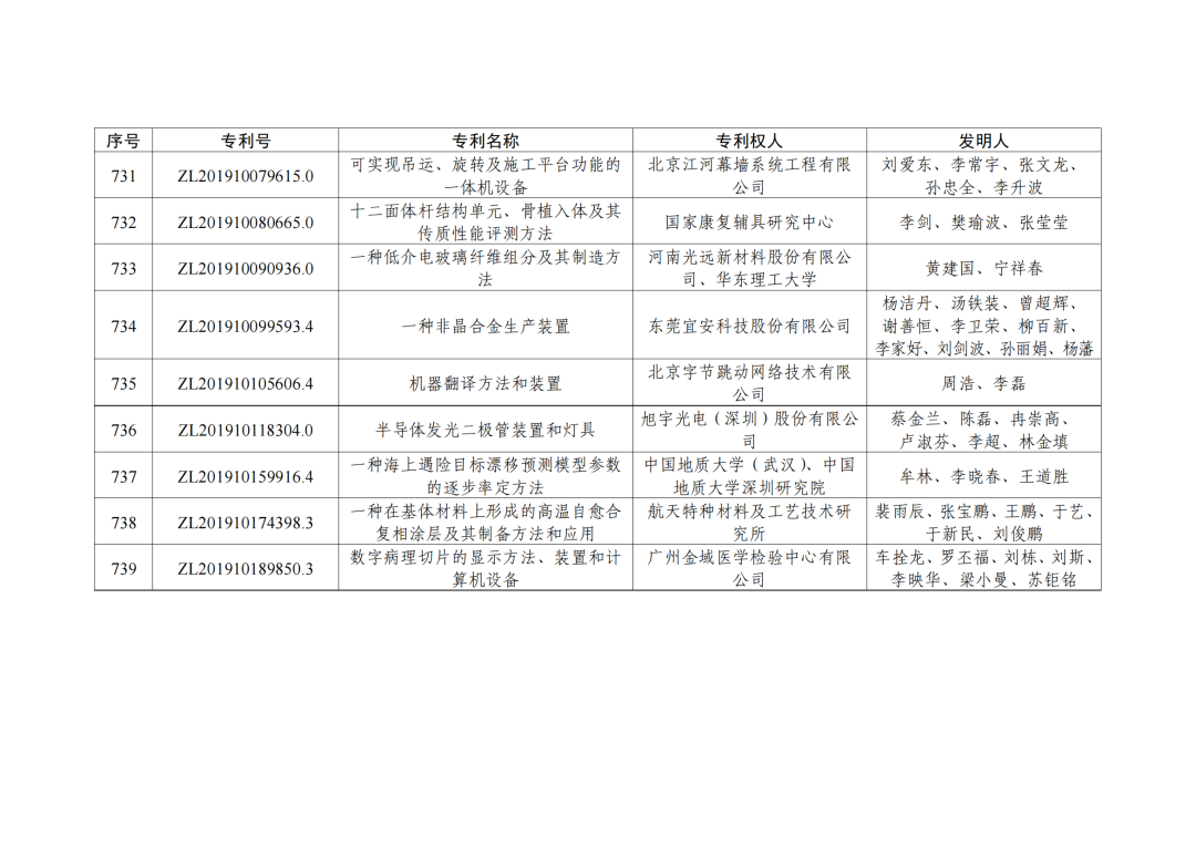 第二十三屆中國(guó)專利獎(jiǎng)授獎(jiǎng)決定出爐?。ǜ剑和暾婷麊危? ?