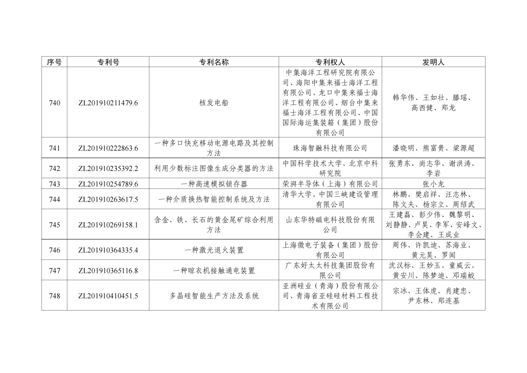 第二十三屆中國(guó)專利獎(jiǎng)授獎(jiǎng)決定出爐！（附：完整版名單）  ?