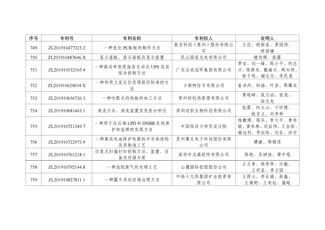 第二十三屆中國(guó)專利獎(jiǎng)授獎(jiǎng)決定出爐?。ǜ剑和暾婷麊危? ?