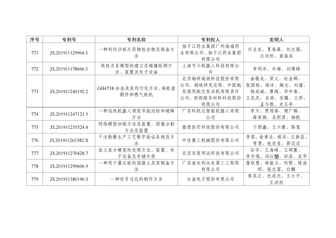 第二十三屆中國(guó)專利獎(jiǎng)授獎(jiǎng)決定出爐?。ǜ剑和暾婷麊危? ?