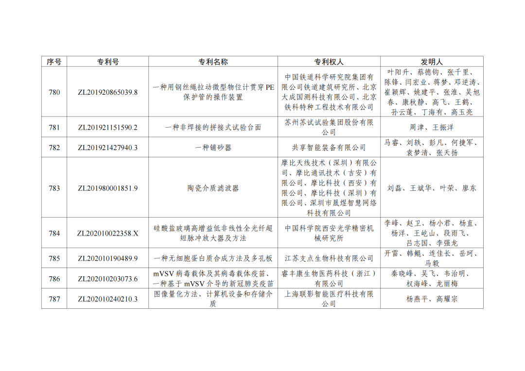 第二十三屆中國(guó)專利獎(jiǎng)授獎(jiǎng)決定出爐！（附：完整版名單）  ?