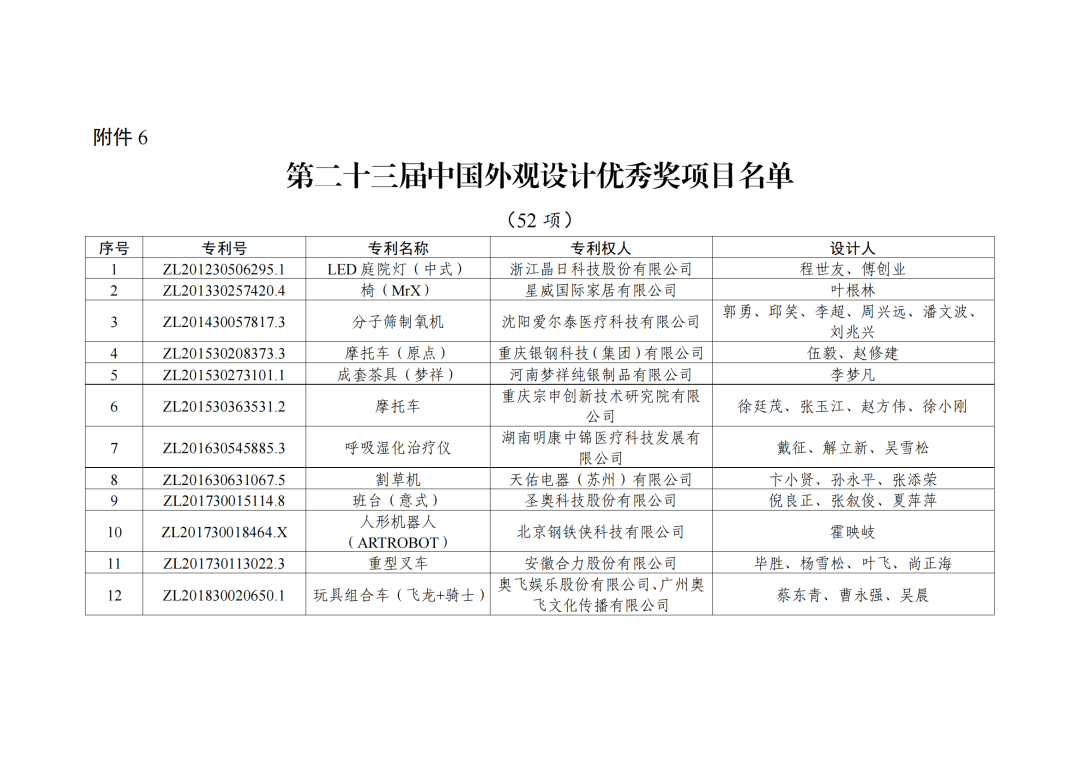 第二十三屆中國(guó)專利獎(jiǎng)授獎(jiǎng)決定出爐?。ǜ剑和暾婷麊危? ?