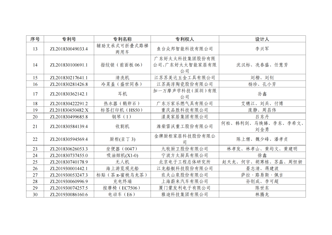 第二十三屆中國(guó)專利獎(jiǎng)授獎(jiǎng)決定出爐?。ǜ剑和暾婷麊危? ?