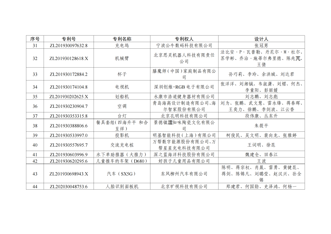 第二十三屆中國(guó)專利獎(jiǎng)授獎(jiǎng)決定出爐?。ǜ剑和暾婷麊危? ?