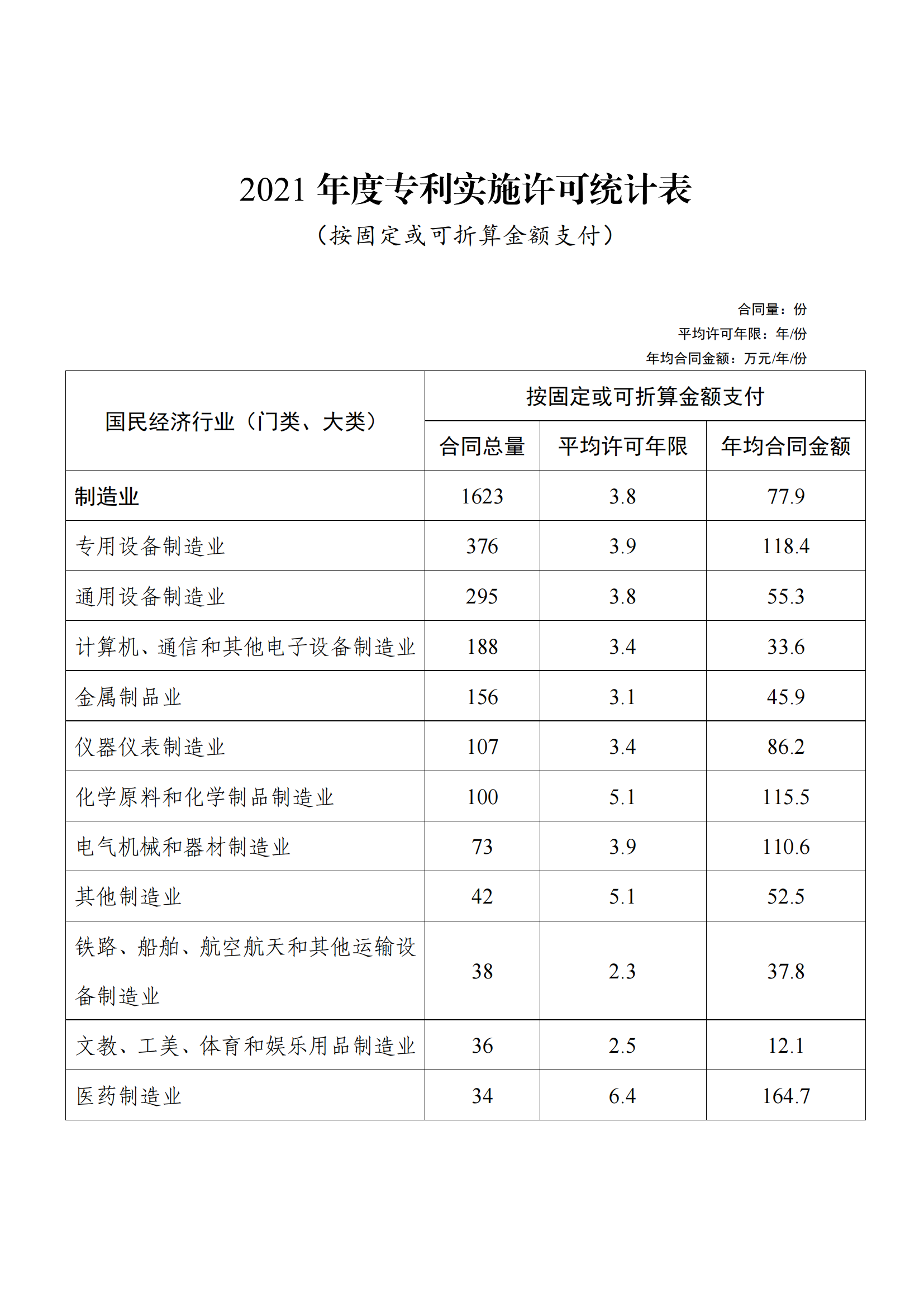 國知局：2021年度及近五年備案的專利實(shí)施許可合同有關(guān)數(shù)據(jù)公布！